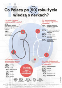 Read more about the article Kampania edukacyjna “Szanuj zdrowie, badaj nerki”