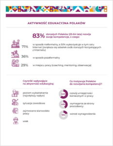 Read more about the article Aż 83% dorosłych Polaków rozwija swoje kompetencje!