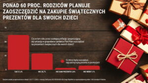 Read more about the article Ponad 60% Polaków planuje zaoszczędzić na zakupie świątecznych prezentów