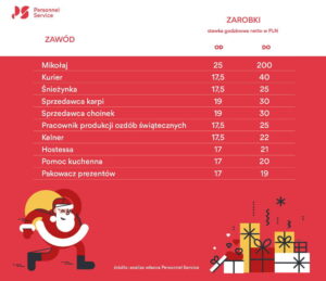 Read more about the article Biznes świąteczny jest rozpędzony i zatrudnia, choć Polacy planują skromniejsze święta