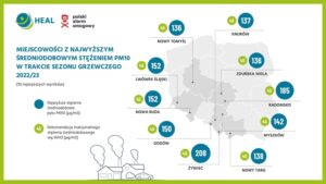 Read more about the article Nawet jeden dzień smogu może być groźny dla zdrowia.