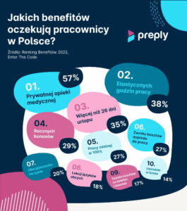 Read more about the article Benefity najbardziej pożądane przez pracowników w Polsce.