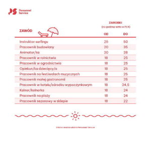 Read more about the article Prace sezonowe ruszają pełną parą. Kto i ile może zarobić?