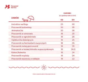 Read more about the article Prace sezonowe ruszają pełną parą. Kto i ile może zarobić?