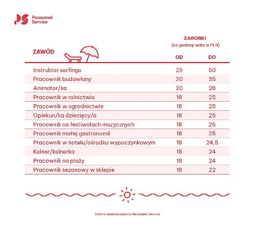 Personnel Service_Praca Sezonowa_Infografika