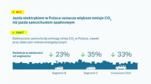 Read more about the article Mity o samochodach elektrycznych. Trzy rzeczy, które trzeba wiedzieć