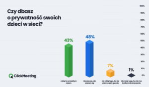 Read more about the article 49 procent rodziców kontroluje swoje dzieci w sieci. Nowe dane ClickMeeting