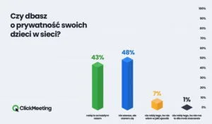 Read more about the article 49 procent rodziców kontroluje swoje dzieci w sieci. Nowe dane ClickMeeting