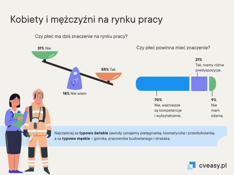 Read more about the article Te zawody Polacy uznają za najbardziej przyszłościowe. Nowy raport CVeasy.pl
