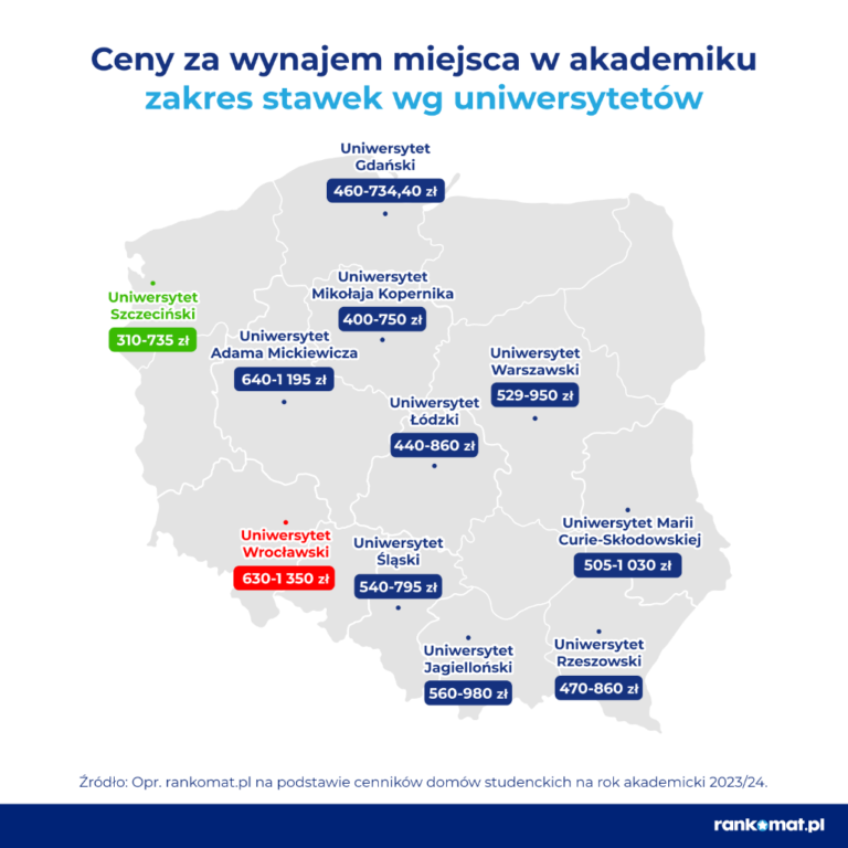 Read more about the article Inflacja nie omija studentów. Już 1350 zł za akademik, kawalerka nawet 21 proc. droższa niż rok temu