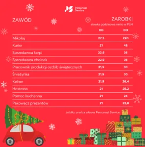 Read more about the article Biznes świąteczny przenosi się do online, nie ma tak dużo pracy sezonowej jak zwykle
