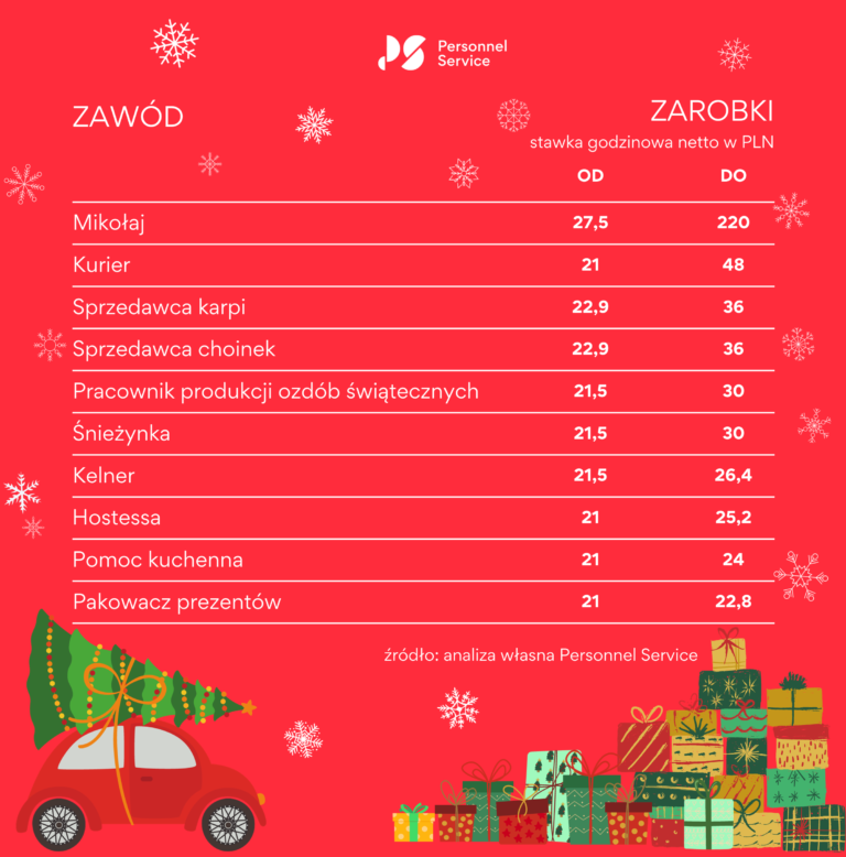 Read more about the article Biznes świąteczny przenosi się do online, nie ma tak dużo pracy sezonowej jak zwykle