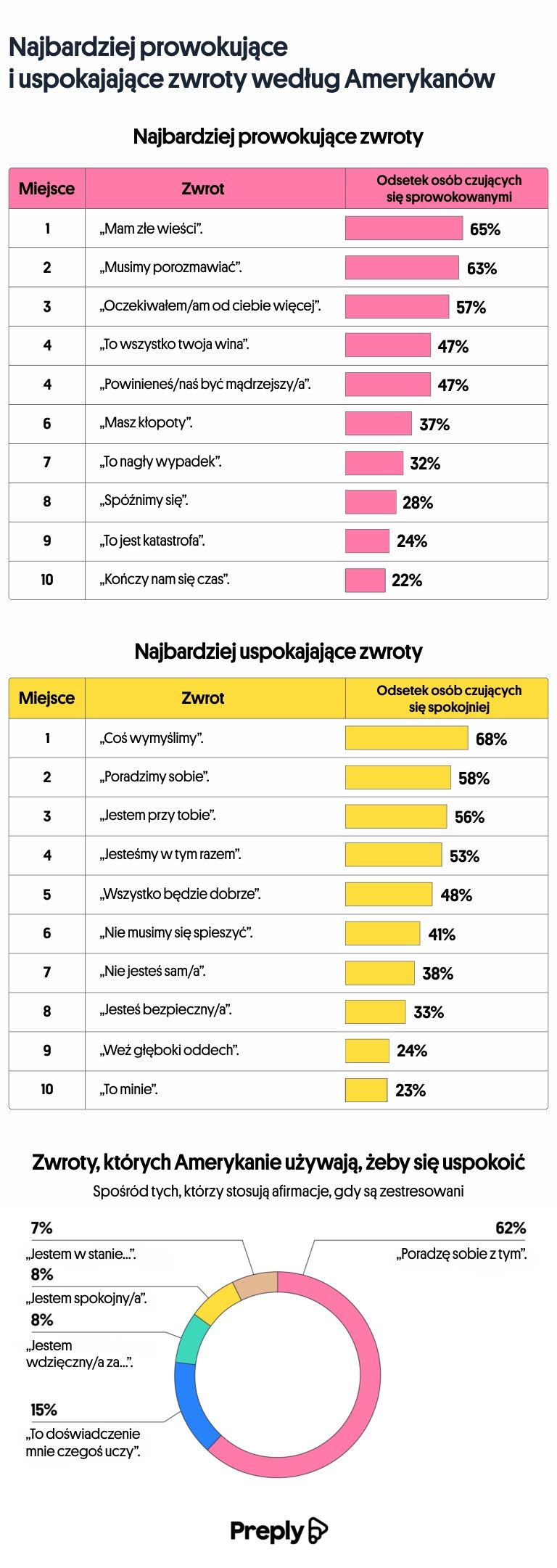 Read more about the article Jakich słów najczęściej żałujemy? Wyniki tego badania mogą uratować nasze święta