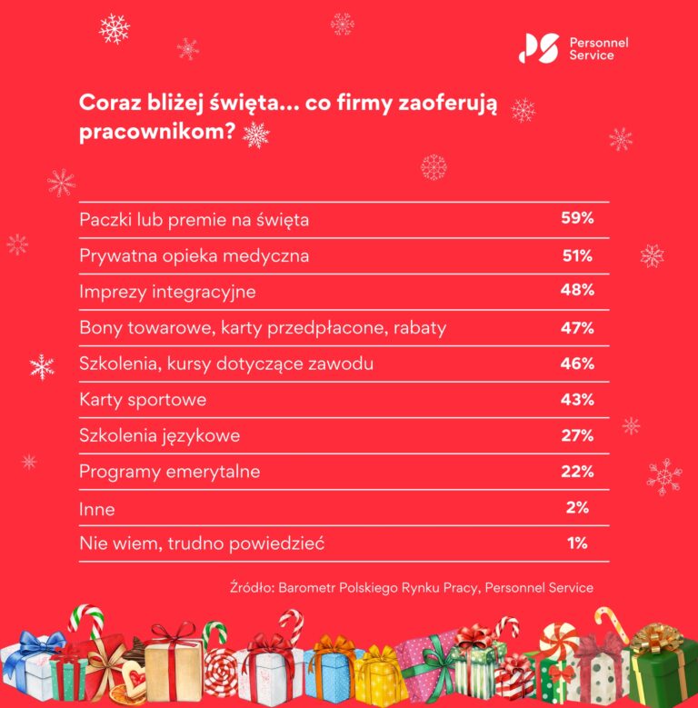 Read more about the article Paczki lub premie świąteczne to najpopularniejszy benefit. Oferuje je 6 na 10 firm