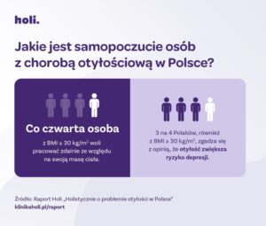 Read more about the article Najnowszy raport Holi: ponad 30% Polaków uważa otyłość za oznakę słabości