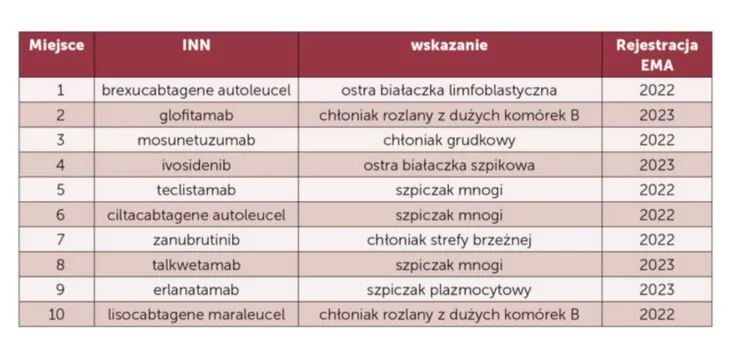 lista-hemato