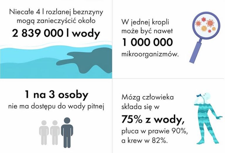 Read more about the article 22.03 – Światowy Dzień Wody – Aż jedna na trzy osoby nie ma dostępu do wody pitnej.