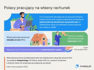 Read more about the article Etat wychodzi z mody. Polacy wolą pracować na siebie
