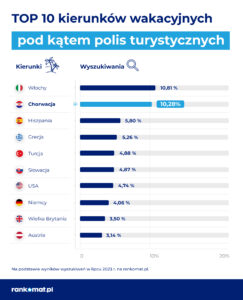 Read more about the article Wakacje w Chorwacji średnio o ponad 10% droższe