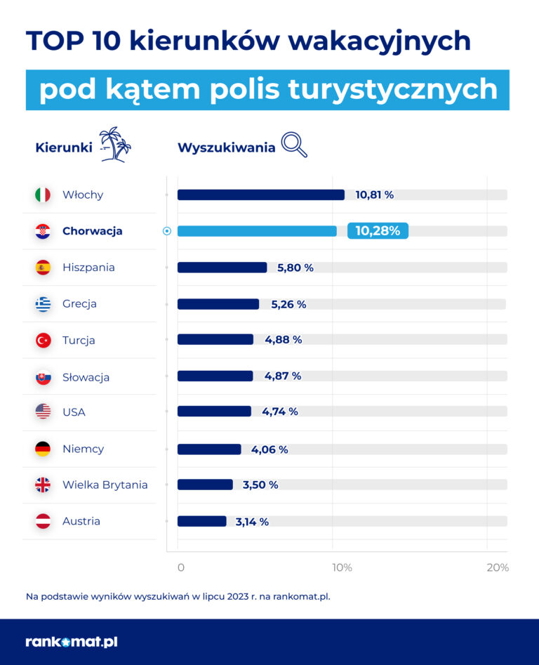 Read more about the article Wakacje w Chorwacji średnio o ponad 10% droższe