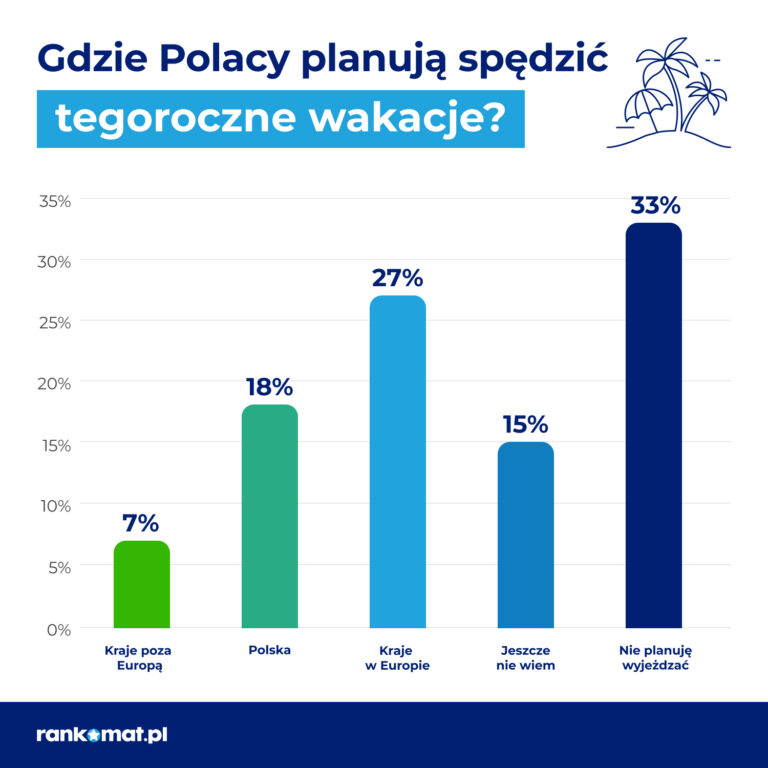 Read more about the article 1/3 Polaków nie pojedzie na wakacje w tym roku