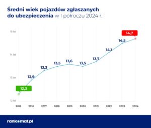 Read more about the article Polacy jeżdżą coraz starszymi autami. Przeciętny wiek auta to prawie 15 lat