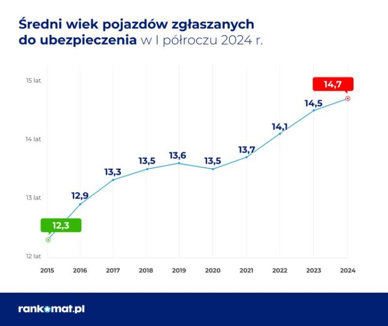 Read more about the article Polacy jeżdżą coraz starszymi autami. Przeciętny wiek auta to prawie 15 lat