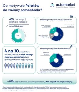 Read more about the article 62% Polaków marzy o nowym aucie.