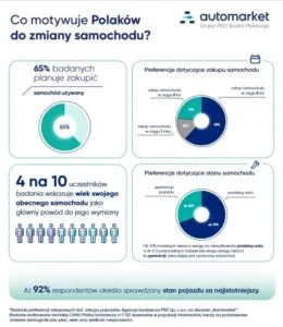 Read more about the article 62% Polaków marzy o nowym aucie.