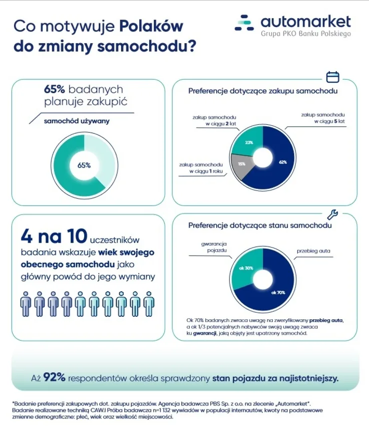 Dane dotyczące preferencji samochodowych