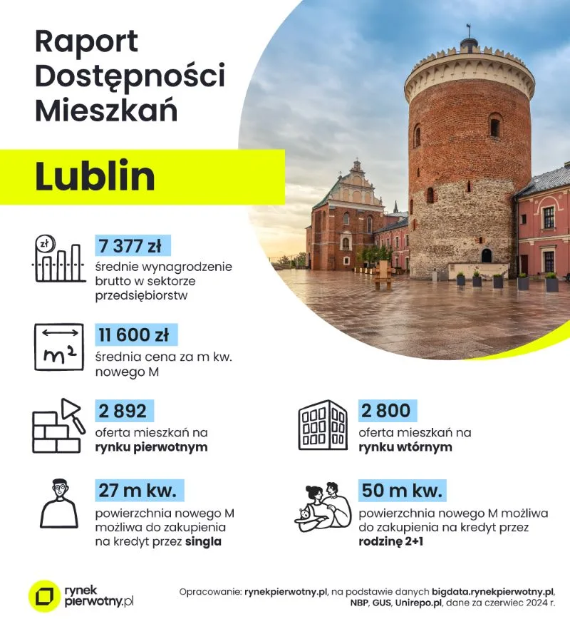 Lublin-mieszkania