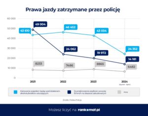 Read more about the article Polacy masowo tracą prawa jazdy. Najczęstszą przyczyną jazda po alkoholu