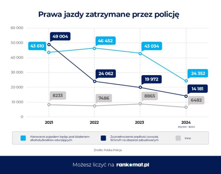 Read more about the article Polacy masowo tracą prawa jazdy. Najczęstszą przyczyną jazda po alkoholu