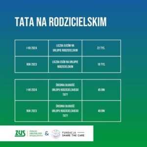 Read more about the article Rośnie liczba ojców korzystających z urlopów rodzicielskich – trend zgodny z oczekiwaniami