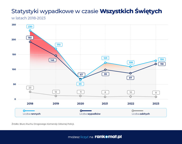 Read more about the article Święta na drogach: kiedy najczęściej dochodzi do wypadków?