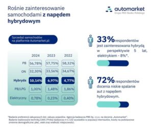 Read more about the article Polacy szukają aut hybrydowych. Co trzeci z planujących zakup samochodu widzi w nich przyszłość