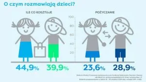 Read more about the article Dzieci o finansach. Co wiedzą, o czym rozmawiają i skąd czerpią wzorce?