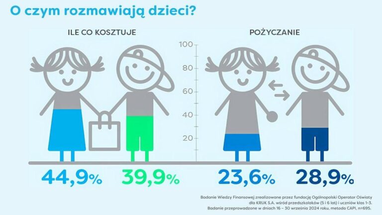 Read more about the article Dzieci o finansach. Co wiedzą, o czym rozmawiają i skąd czerpią wzorce?