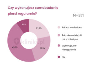Read more about the article Raport: Polki zaniedbują profilaktykę raka piersi