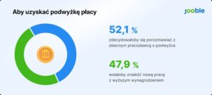 Read more about the article 86,9% polskich pracowników jest gotowych odejść z pracy, jeśli wynagrodzenie nie wzrośnie