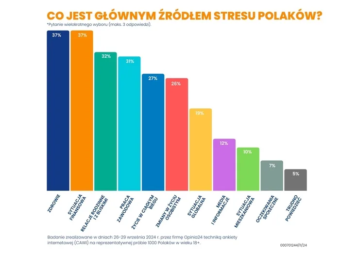Wykres przedstawiający poziom stresu wśród Polaków