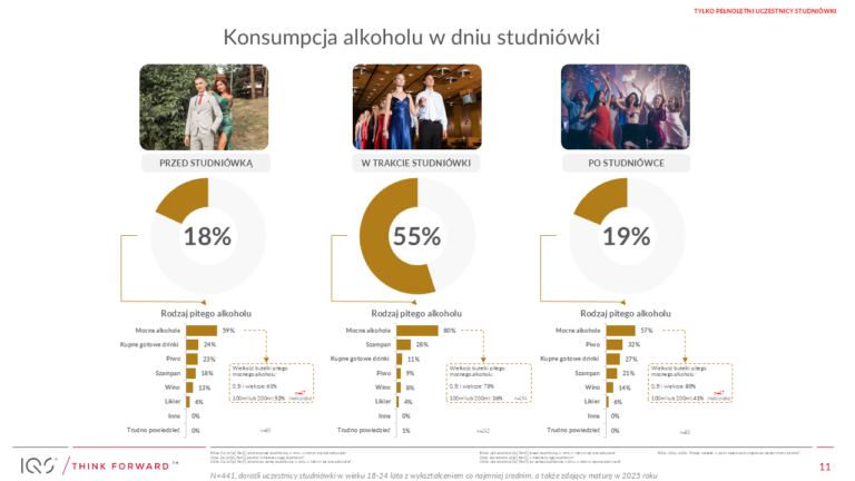 Read more about the article Studniówki z małpkami w parze? Młodzi Polacy mówią o alkoholu na studniówkach