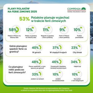 Read more about the article Co drugi Polak wyjedzie na ferie w tym roku – będzie drożej, ale chętnych na wyjazd nie brakuje