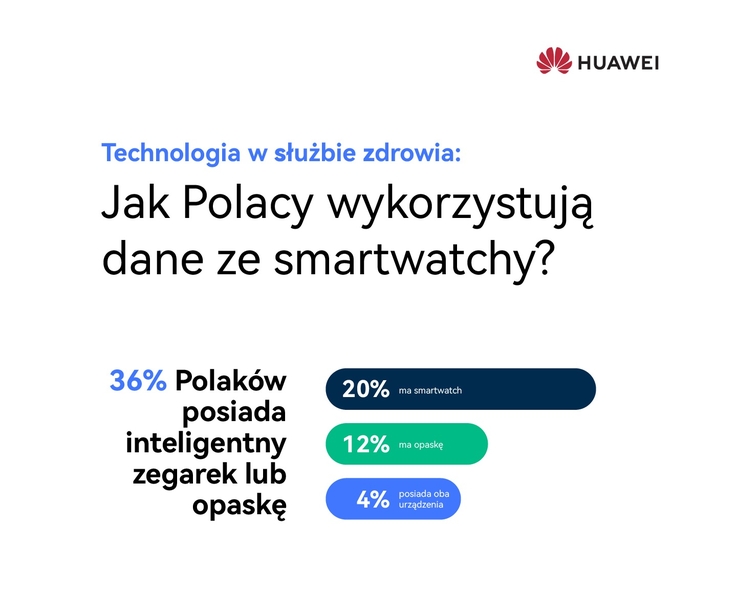 Grafika pokazująca wyniki badania na temat wykorzystywania przez Polaków danych ze smartwatchy.
