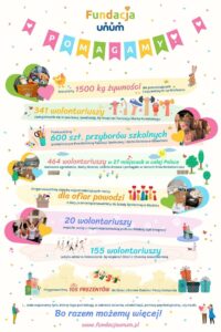 Read more about the article Rok pełen dobra – Fundacja Unum podsumowuje działania z 2024 roku