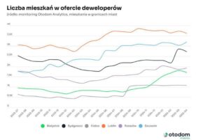 Read more about the article Nowa fala na rynku nieruchomości – deweloperzy i nabywcy stawiają na mniejsze miasta