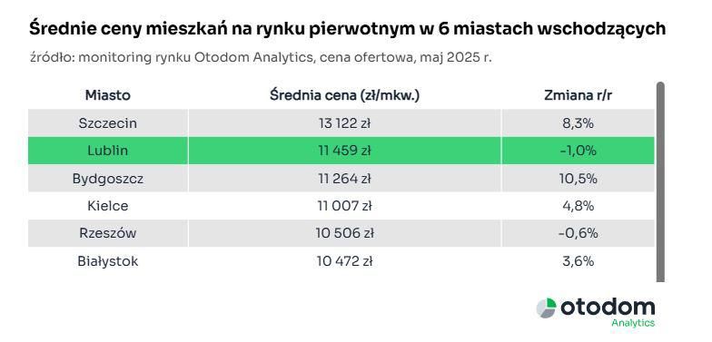 kupno/wynajem mieszkania
