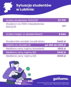 Read more about the article Miejsce w lubelskim akademiku tylko dla co 7. studenta.