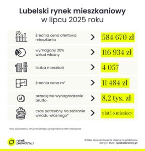 Read more about the article Niemal 585 tys. zł za nowe mieszkanie w Lublinie. Ile czasu trzeba, by oszczędzić na wkład własny?