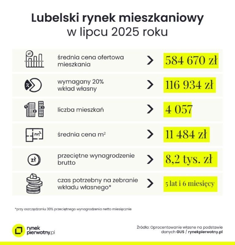 Read more about the article Niemal 585 tys. zł za nowe mieszkanie w Lublinie. Ile czasu trzeba, by oszczędzić na wkład własny?